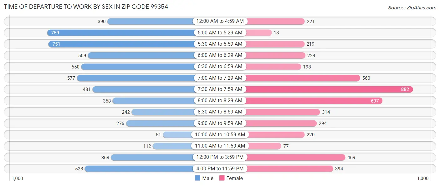 Time of Departure to Work by Sex in Zip Code 99354
