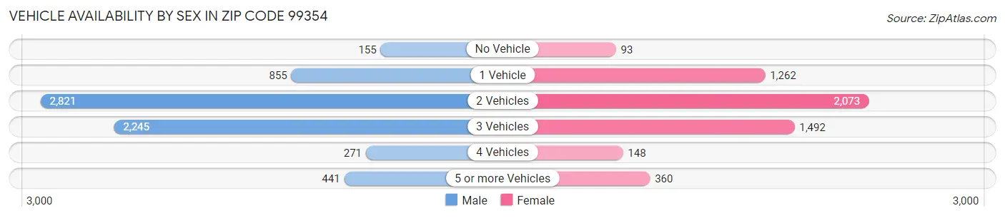 Vehicle Availability by Sex in Zip Code 99354