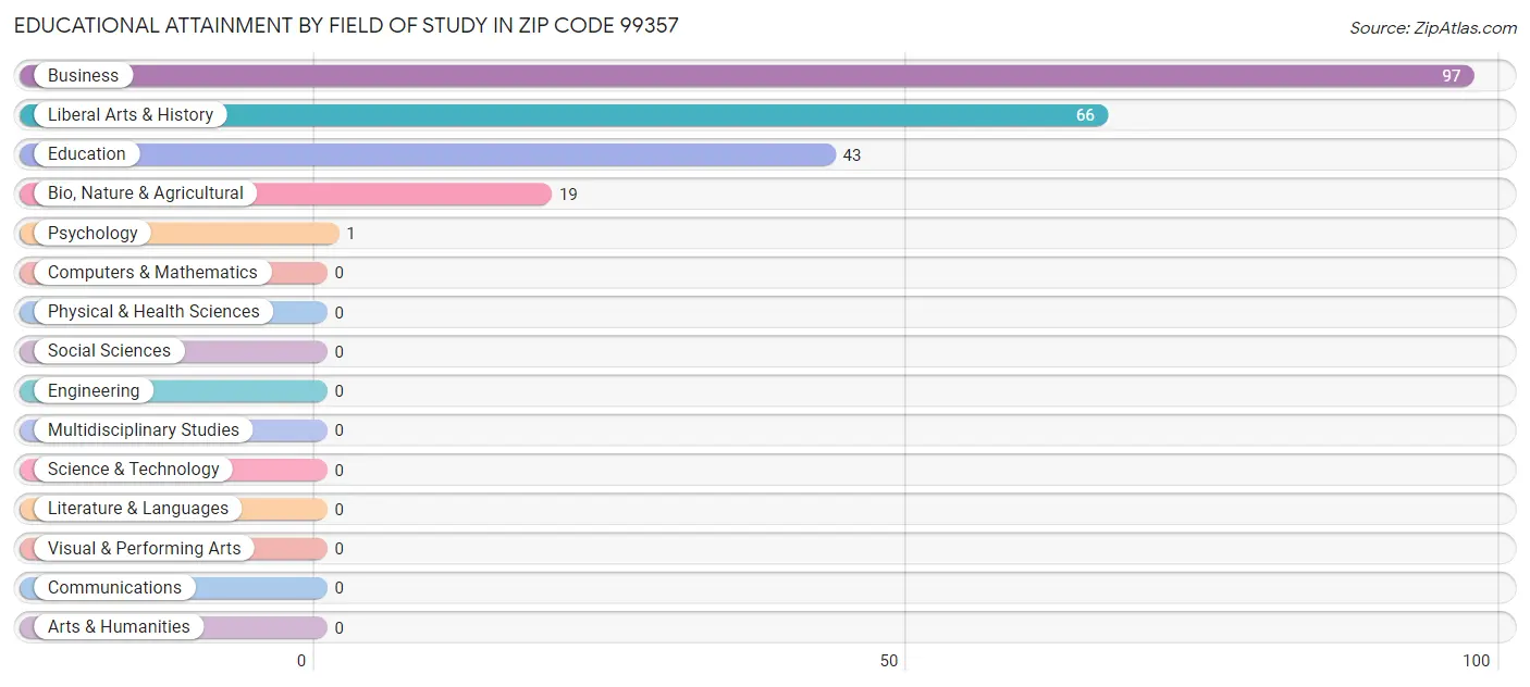 Educational Attainment by Field of Study in Zip Code 99357