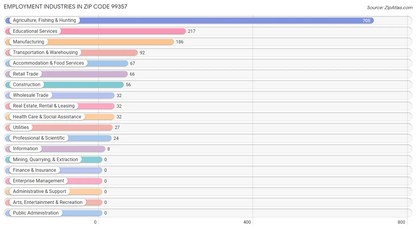 Employment Industries in Zip Code 99357