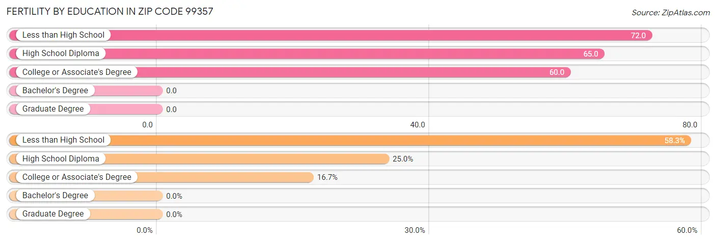 Female Fertility by Education Attainment in Zip Code 99357