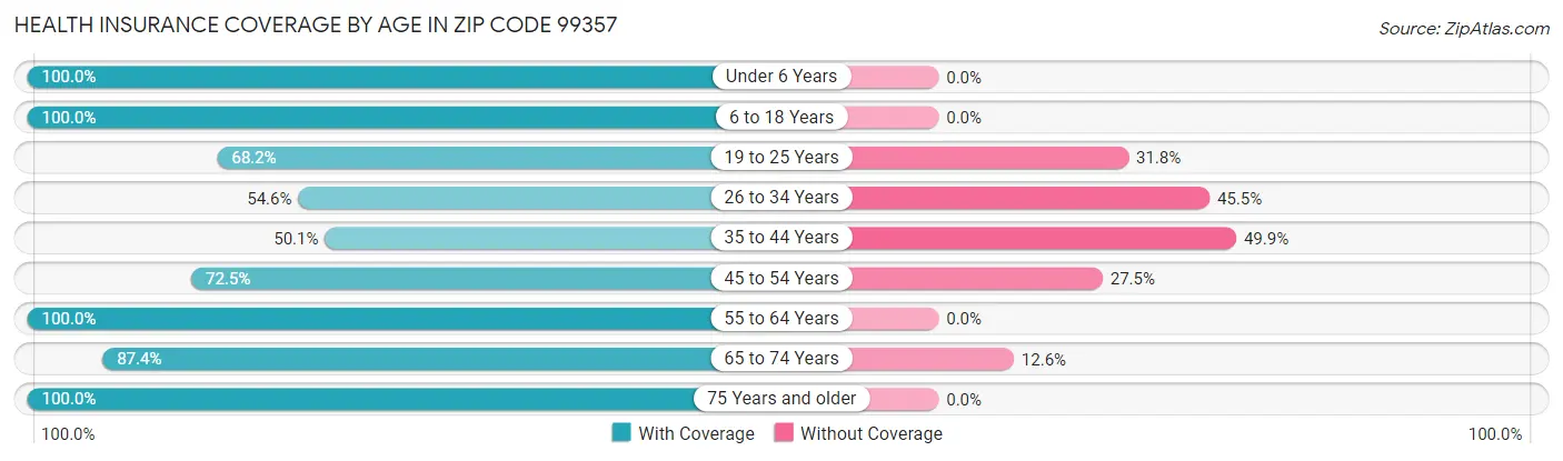 Health Insurance Coverage by Age in Zip Code 99357