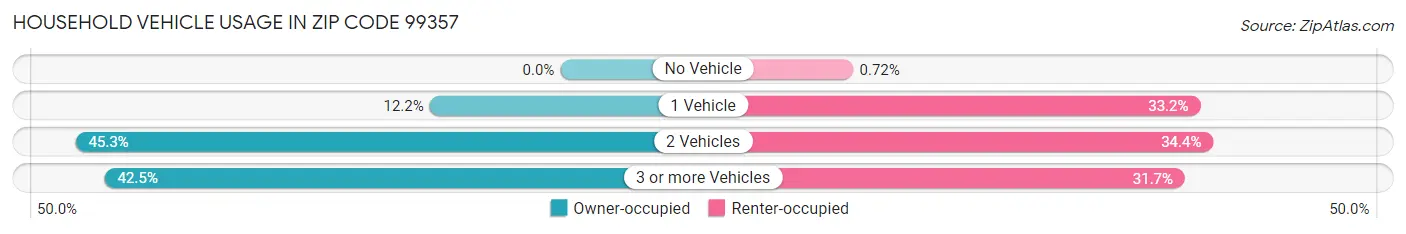 Household Vehicle Usage in Zip Code 99357