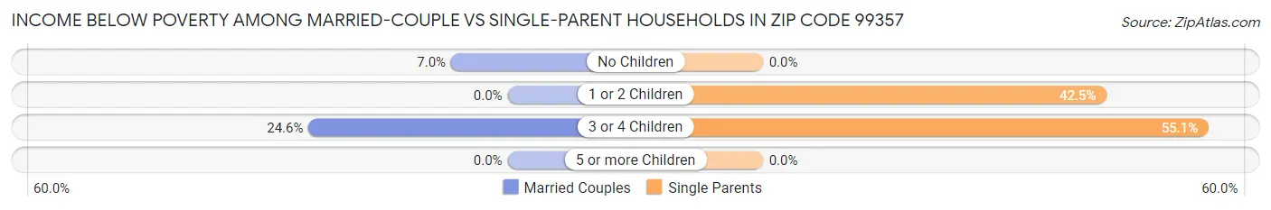 Income Below Poverty Among Married-Couple vs Single-Parent Households in Zip Code 99357