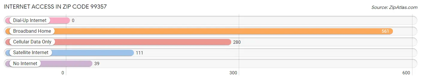 Internet Access in Zip Code 99357