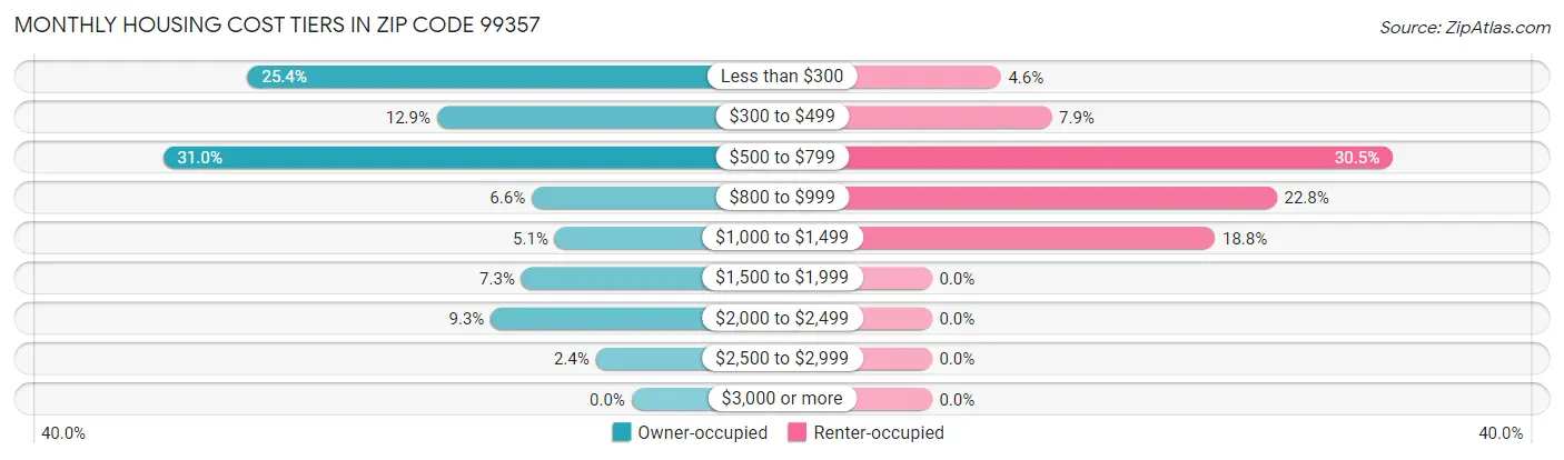 Monthly Housing Cost Tiers in Zip Code 99357