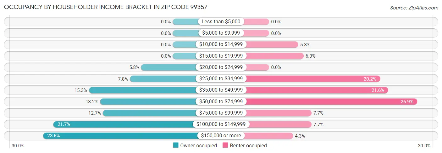 Occupancy by Householder Income Bracket in Zip Code 99357