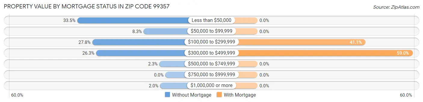 Property Value by Mortgage Status in Zip Code 99357