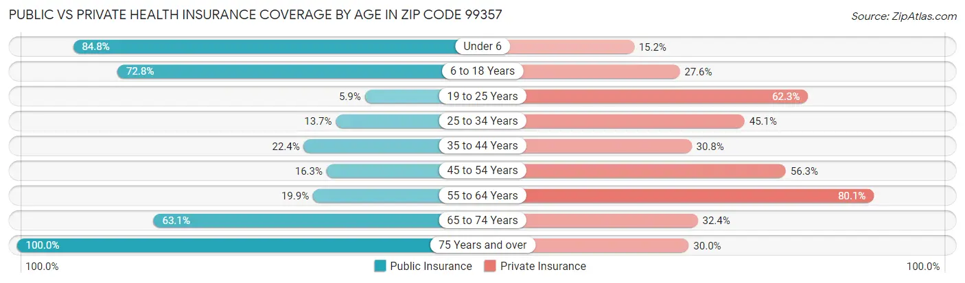 Public vs Private Health Insurance Coverage by Age in Zip Code 99357