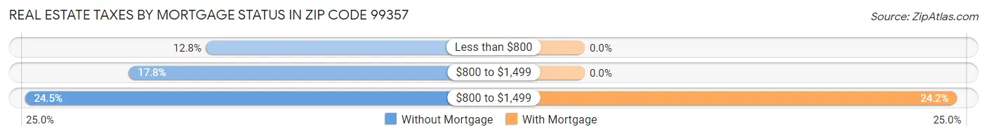 Real Estate Taxes by Mortgage Status in Zip Code 99357