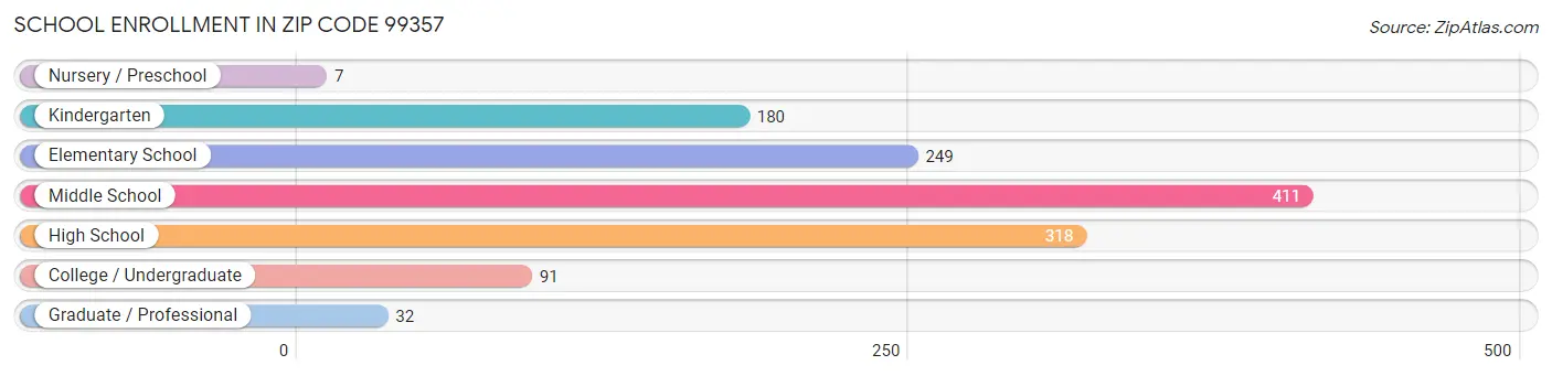 School Enrollment in Zip Code 99357