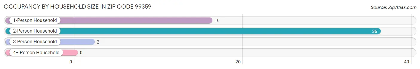 Occupancy by Household Size in Zip Code 99359