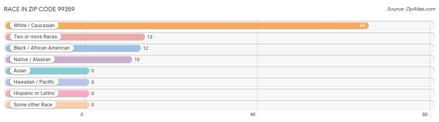 Race in Zip Code 99359