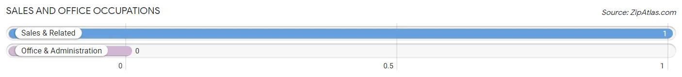 Sales and Office Occupations in Zip Code 99359