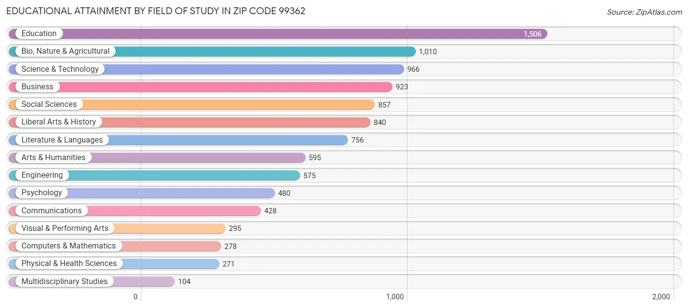Educational Attainment by Field of Study in Zip Code 99362