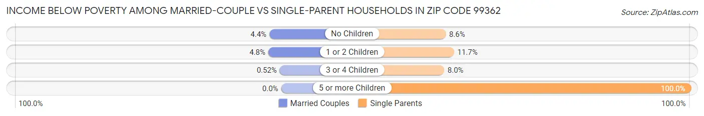 Income Below Poverty Among Married-Couple vs Single-Parent Households in Zip Code 99362