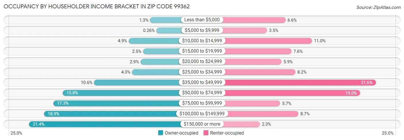 Occupancy by Householder Income Bracket in Zip Code 99362