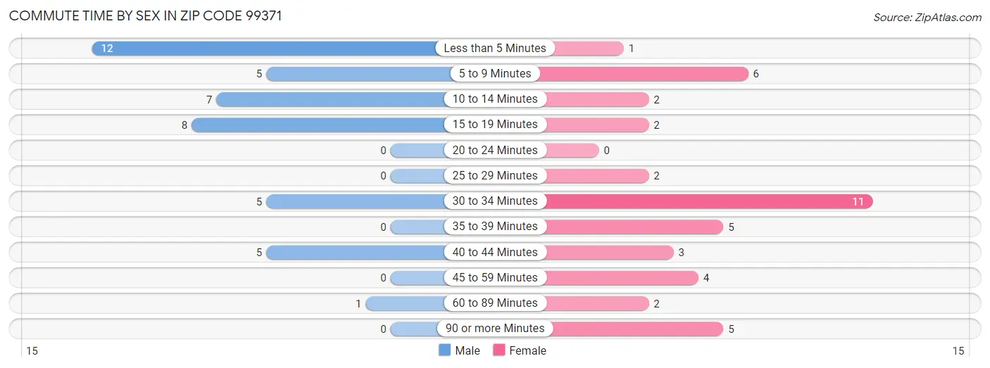 Commute Time by Sex in Zip Code 99371