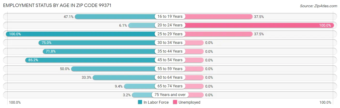 Employment Status by Age in Zip Code 99371