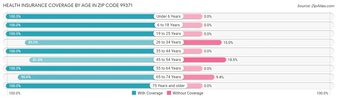 Health Insurance Coverage by Age in Zip Code 99371