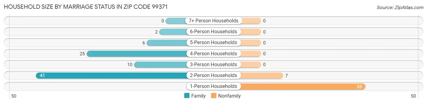 Household Size by Marriage Status in Zip Code 99371