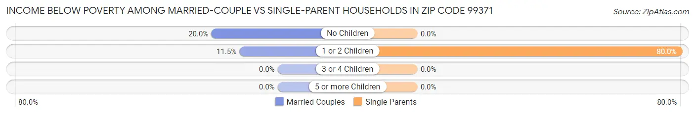 Income Below Poverty Among Married-Couple vs Single-Parent Households in Zip Code 99371