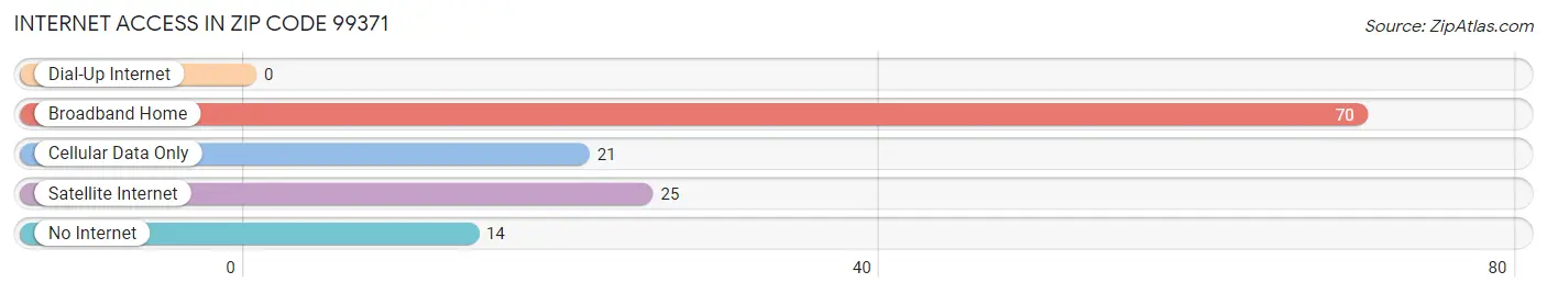 Internet Access in Zip Code 99371