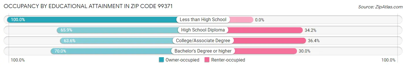 Occupancy by Educational Attainment in Zip Code 99371