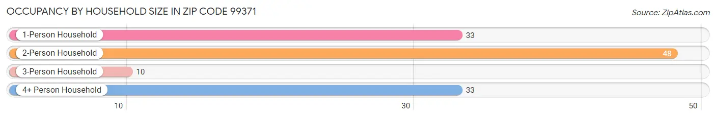 Occupancy by Household Size in Zip Code 99371