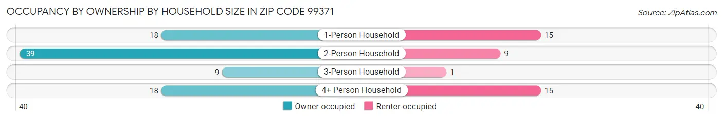 Occupancy by Ownership by Household Size in Zip Code 99371