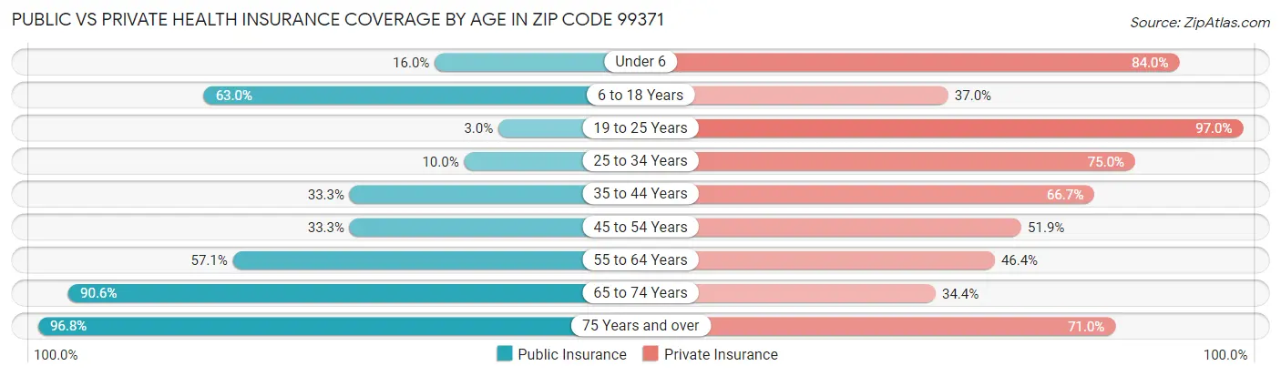 Public vs Private Health Insurance Coverage by Age in Zip Code 99371