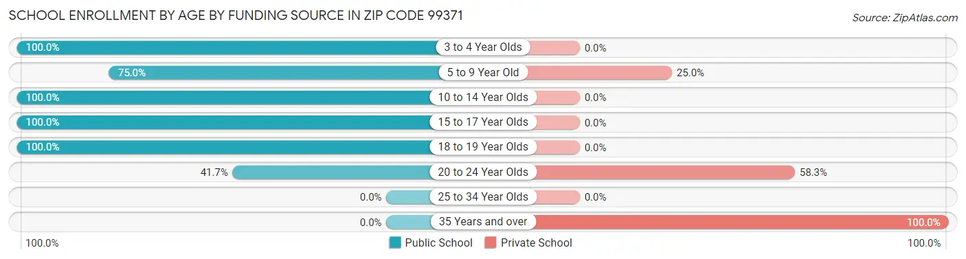 School Enrollment by Age by Funding Source in Zip Code 99371