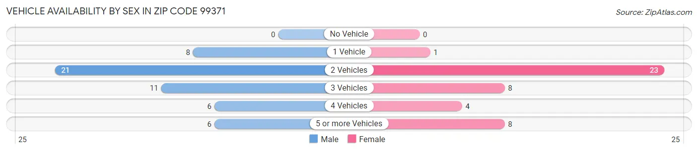 Vehicle Availability by Sex in Zip Code 99371