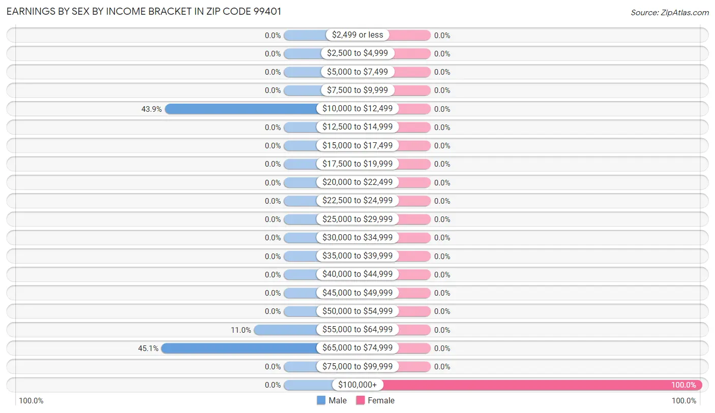 Earnings by Sex by Income Bracket in Zip Code 99401