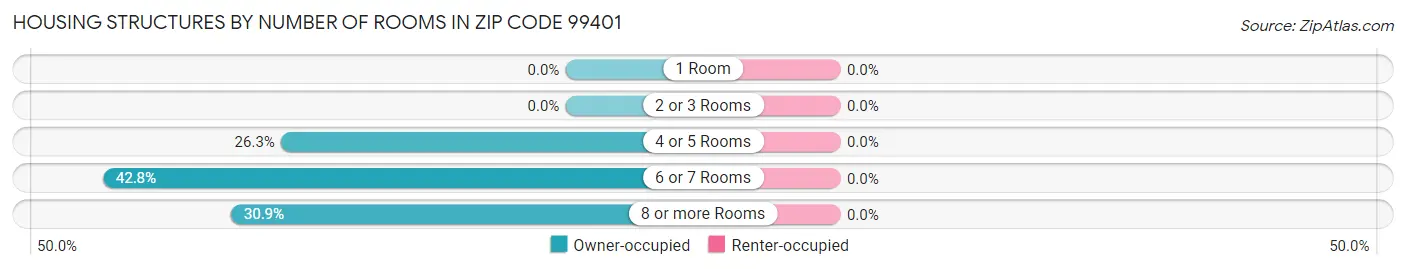 Housing Structures by Number of Rooms in Zip Code 99401