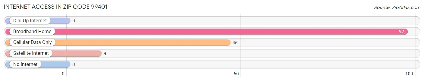 Internet Access in Zip Code 99401