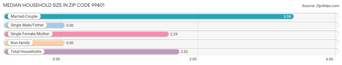 Median Household Size in Zip Code 99401