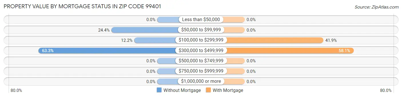 Property Value by Mortgage Status in Zip Code 99401