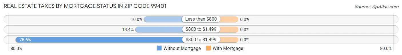 Real Estate Taxes by Mortgage Status in Zip Code 99401