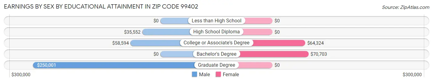 Earnings by Sex by Educational Attainment in Zip Code 99402
