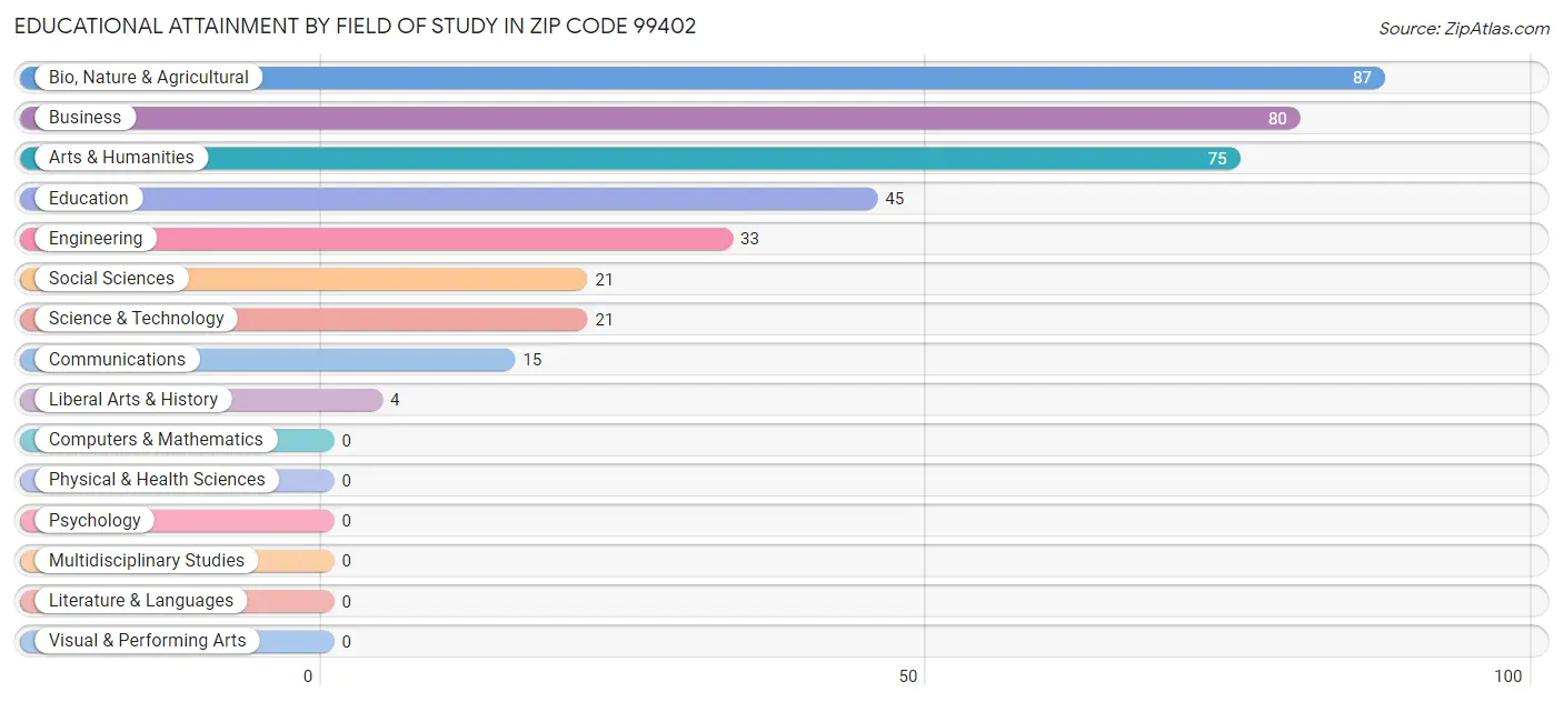Educational Attainment by Field of Study in Zip Code 99402