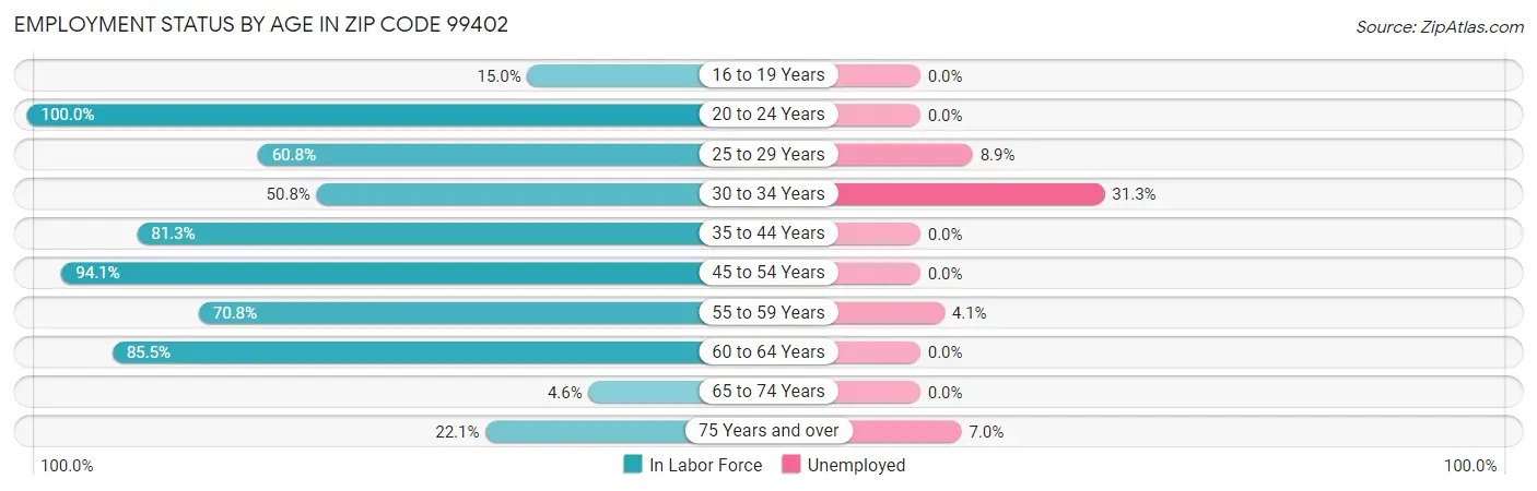 Employment Status by Age in Zip Code 99402