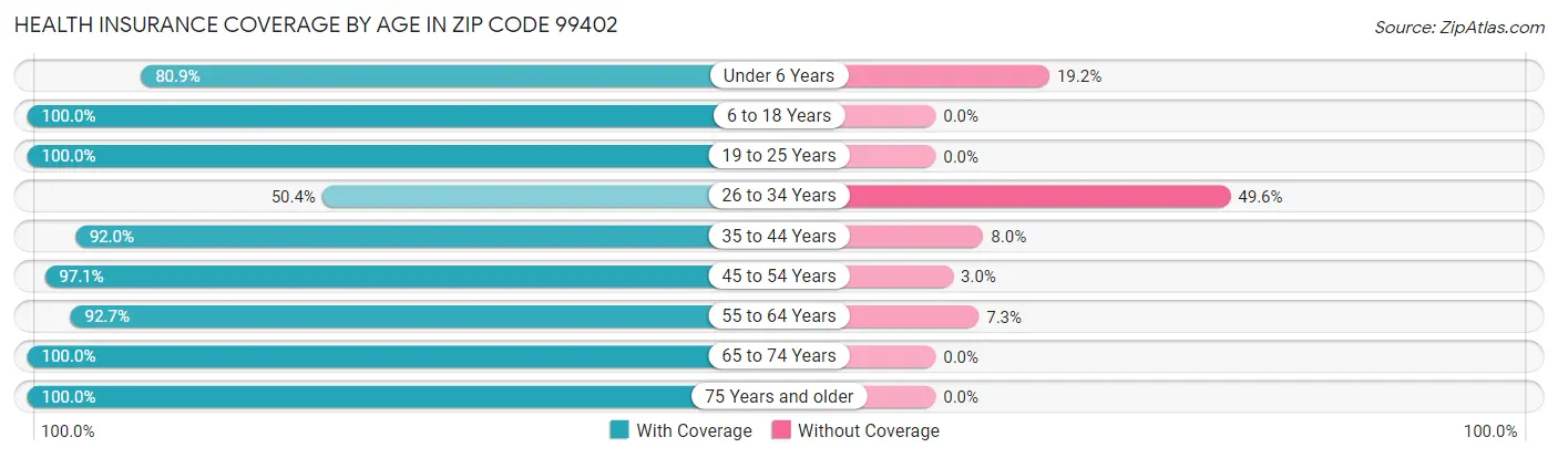 Health Insurance Coverage by Age in Zip Code 99402