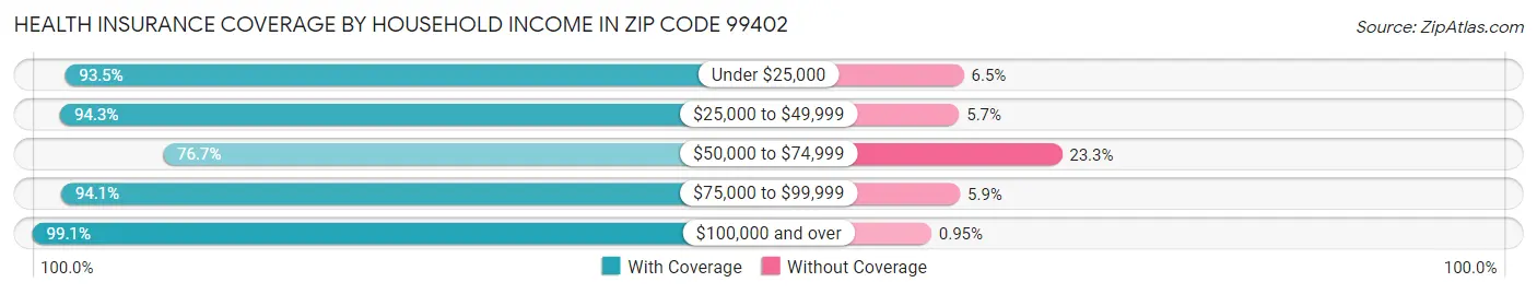 Health Insurance Coverage by Household Income in Zip Code 99402