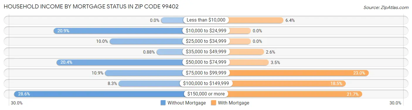 Household Income by Mortgage Status in Zip Code 99402