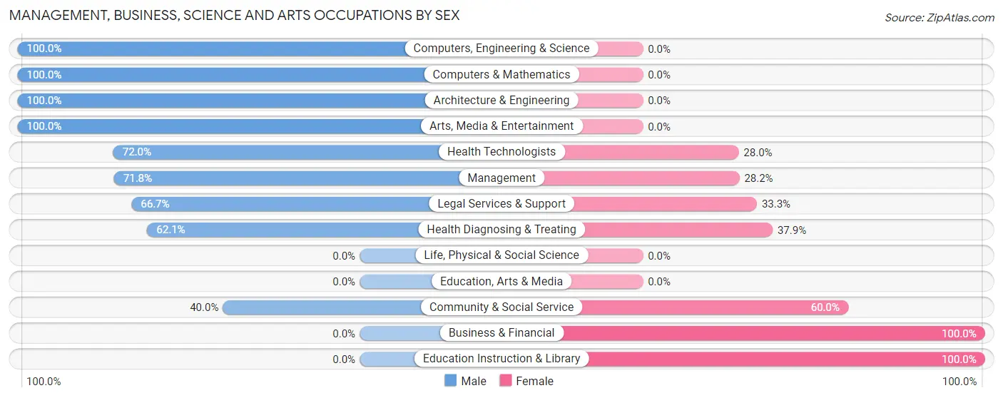 Management, Business, Science and Arts Occupations by Sex in Zip Code 99402