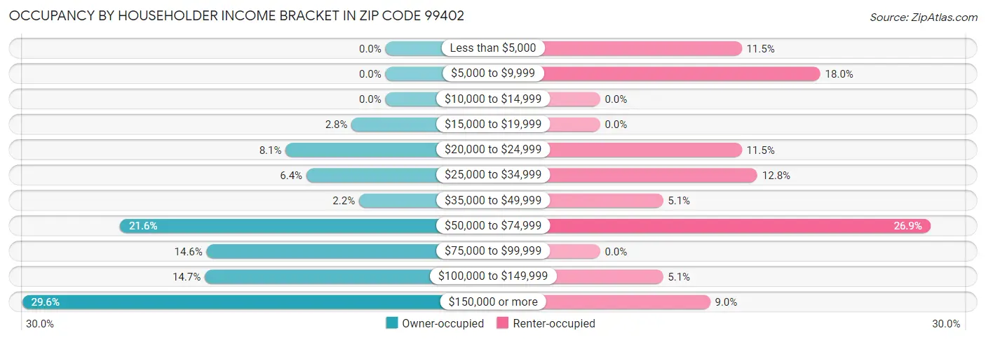 Occupancy by Householder Income Bracket in Zip Code 99402