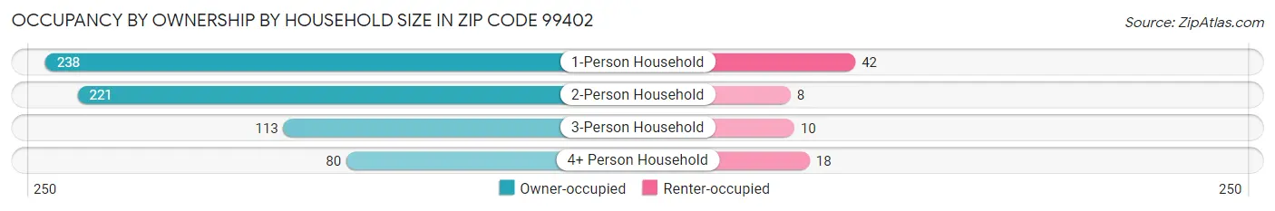 Occupancy by Ownership by Household Size in Zip Code 99402