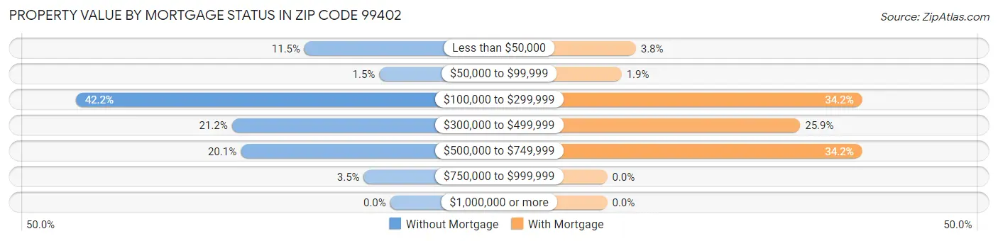Property Value by Mortgage Status in Zip Code 99402
