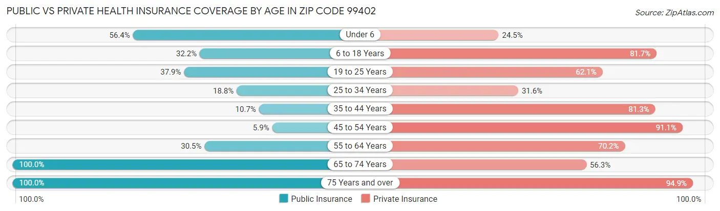 Public vs Private Health Insurance Coverage by Age in Zip Code 99402